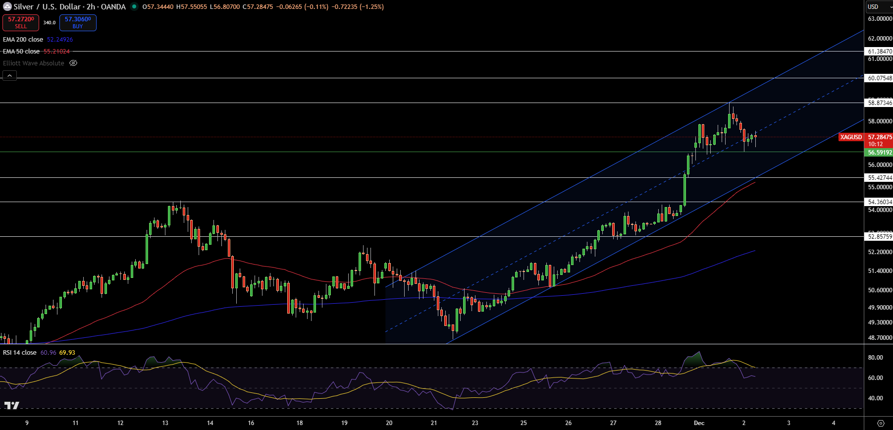 Silver – Chart