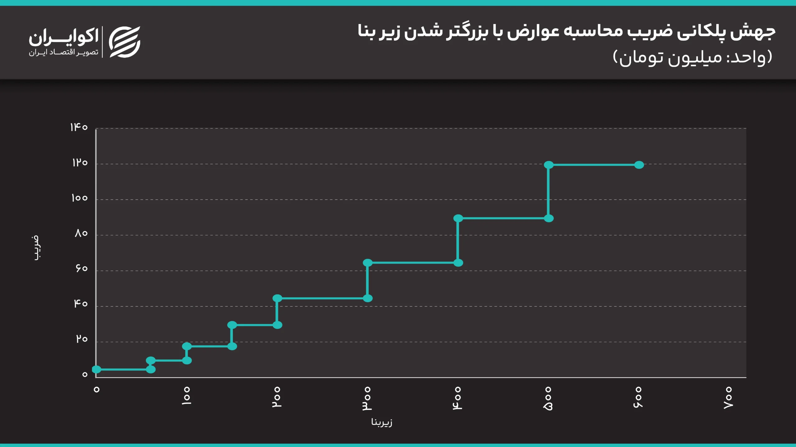 بحران مسکن به روایت یک اقتصاددان جهش_پلکانی_ضریب_محاسبه_عوارض_با_بزرگتر_شدن_زیر_بنا