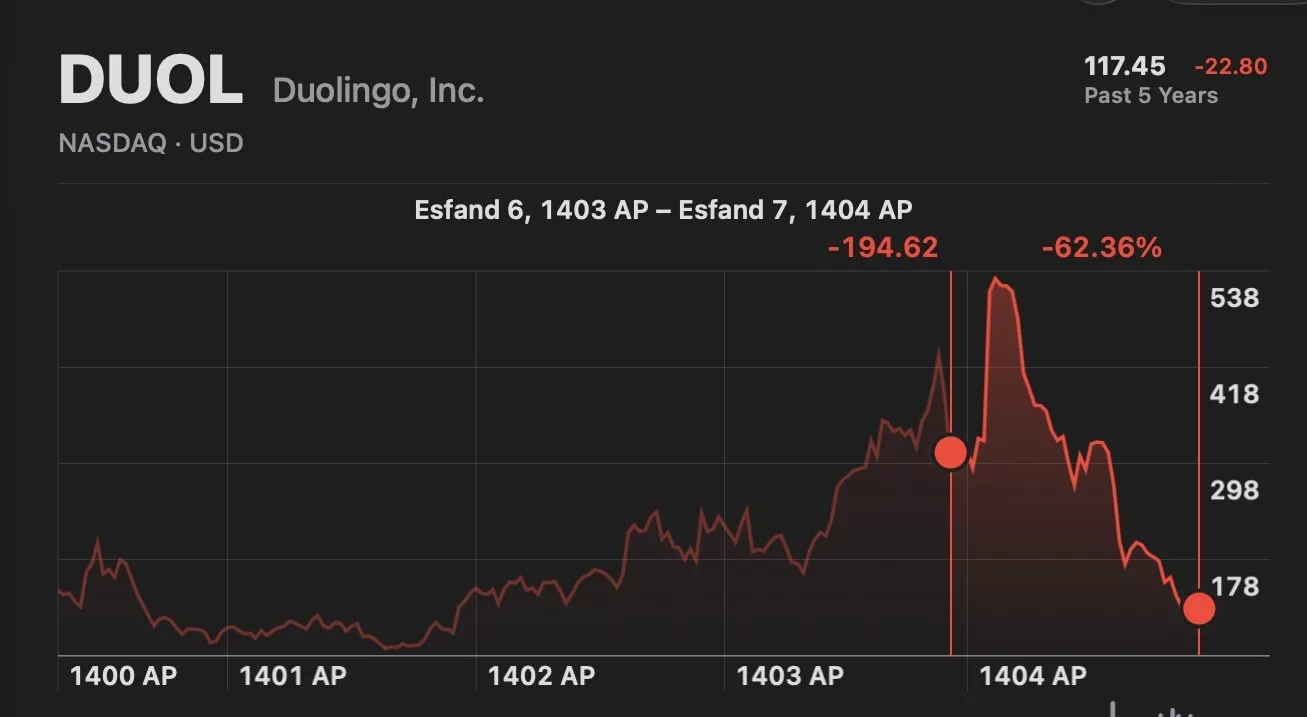 سقوط آزاد ارزش سهام دولینگو در یک سال