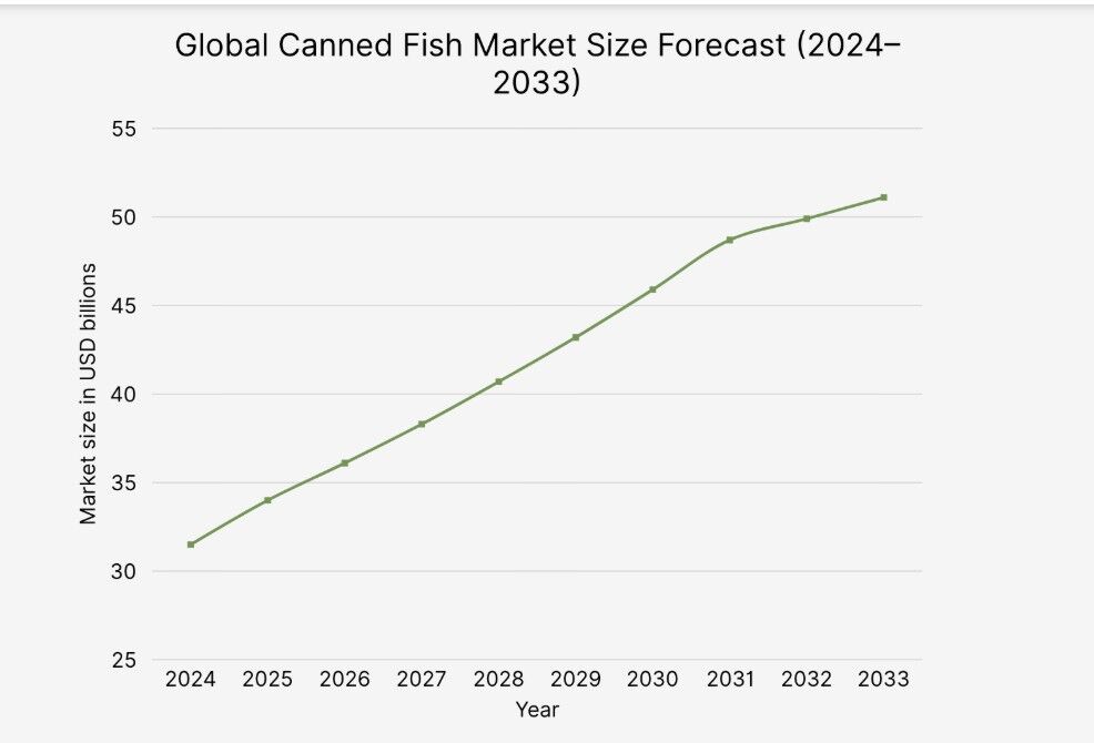 نگاهی به صنعت جهانی کنسرو ماهی تا ۲۰۳۳؛ سهم ۱۰درصدی کنسرو ماهی از تجارت جهانی ماهی