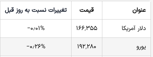 قیمت دلار و یورو امروز پنج‌شنبه ۲۱ اسفند ۱۴۰۴/کاهش قیمت‌ها؟+ جدول