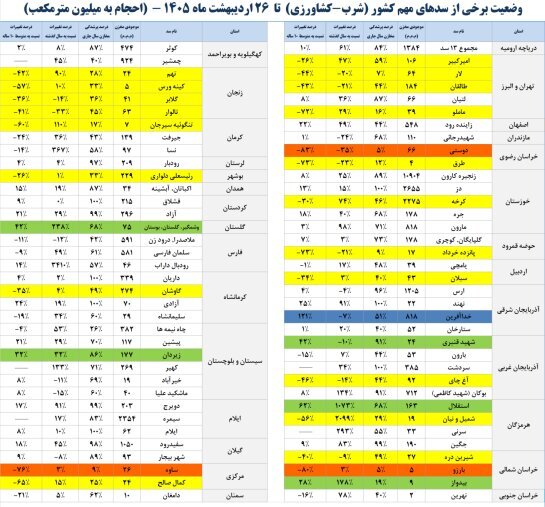 آخرین آمار از وضعیت سدهای مهم کشور / سدهای کشور چقدر آب دارند؟ آخرین آمار از وضعیت سدهای مهم کشور / سدهای کشور چقدر آب دارند؟