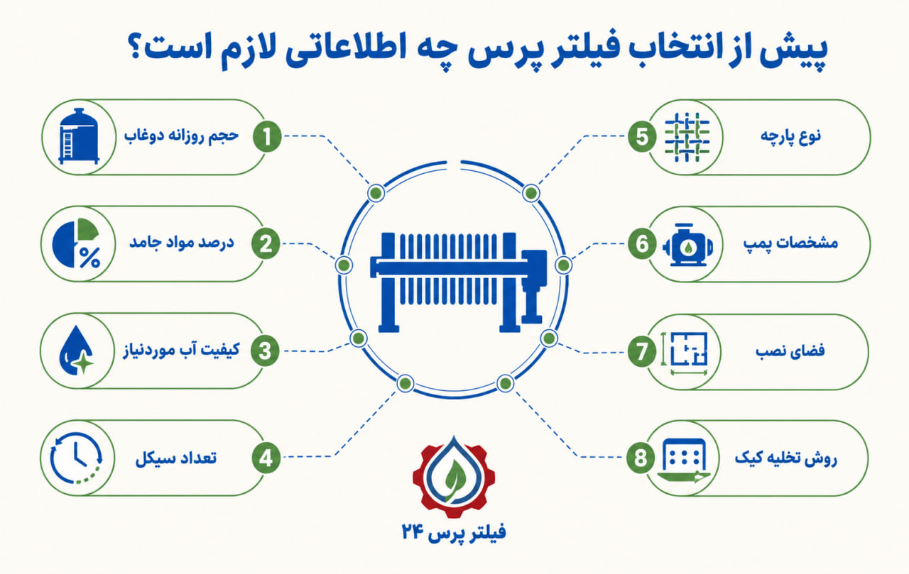 بازچرخانی آب در کارخانهها؛ فیلتر پرس چگونه مصرف آب و هزینه مدیریت لجن را کاهش میدهد؟ عوامل انتخاب فیلتر پرس مناسب