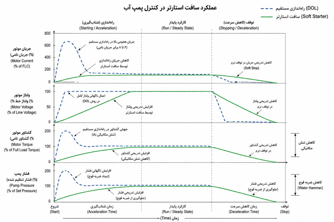 بهترین سافت استارتر برای پمپ آب