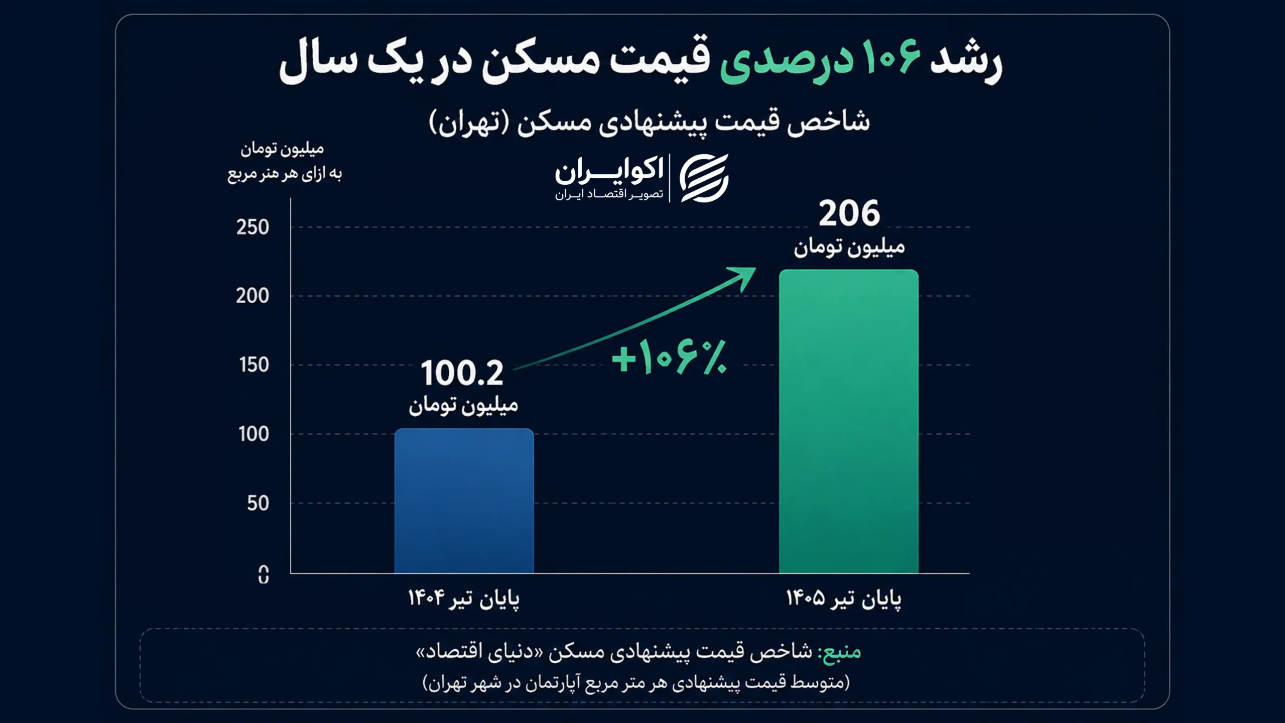 چرا صندوقهای املاک از رشد بازار مسکن عقب ماندند؟ 2