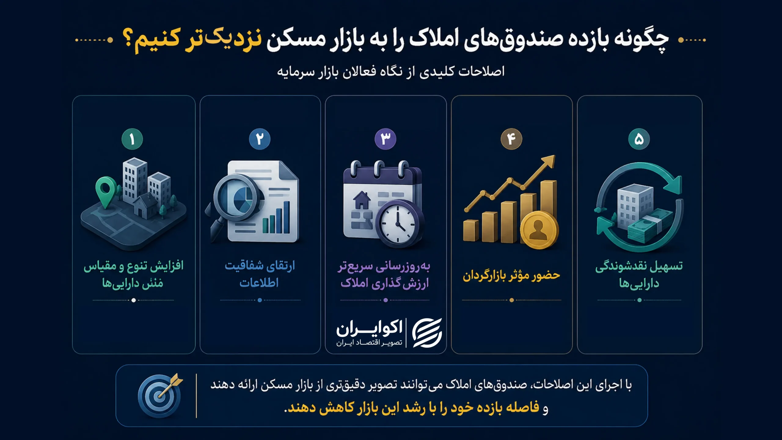 چرا صندوقهای املاک از رشد بازار مسکن عقب ماندند؟ 4
