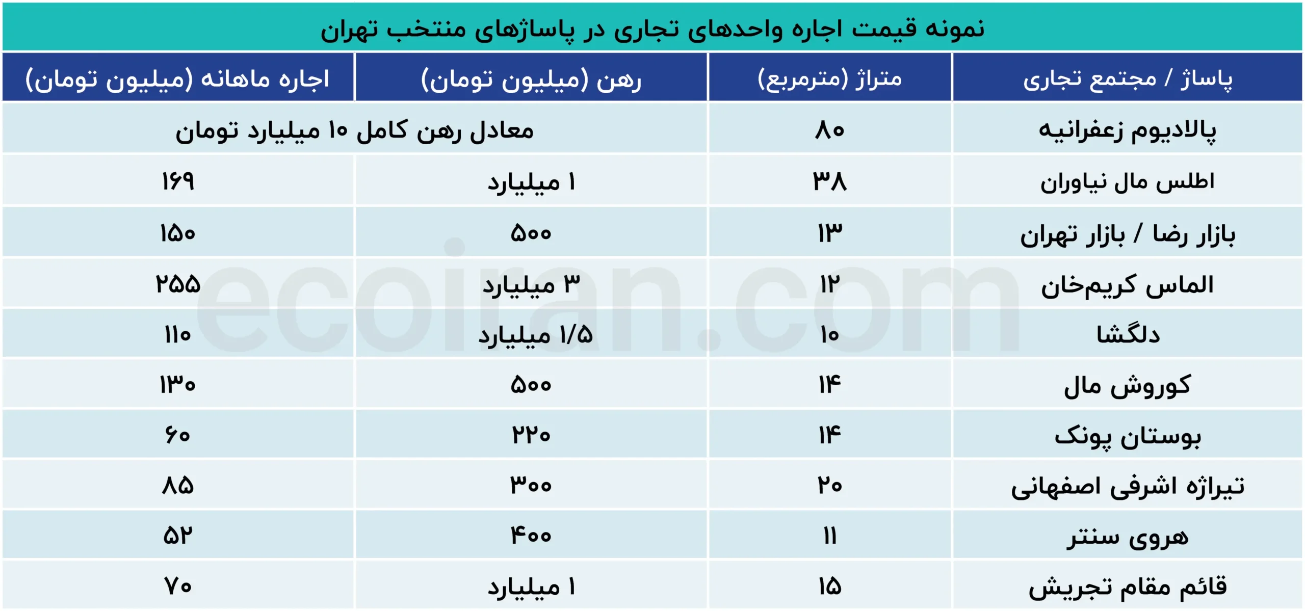 نمونه_قیمت_اجاره_واحدهای_تجاری_در_پاساژهای_منتخب_تهران (2)