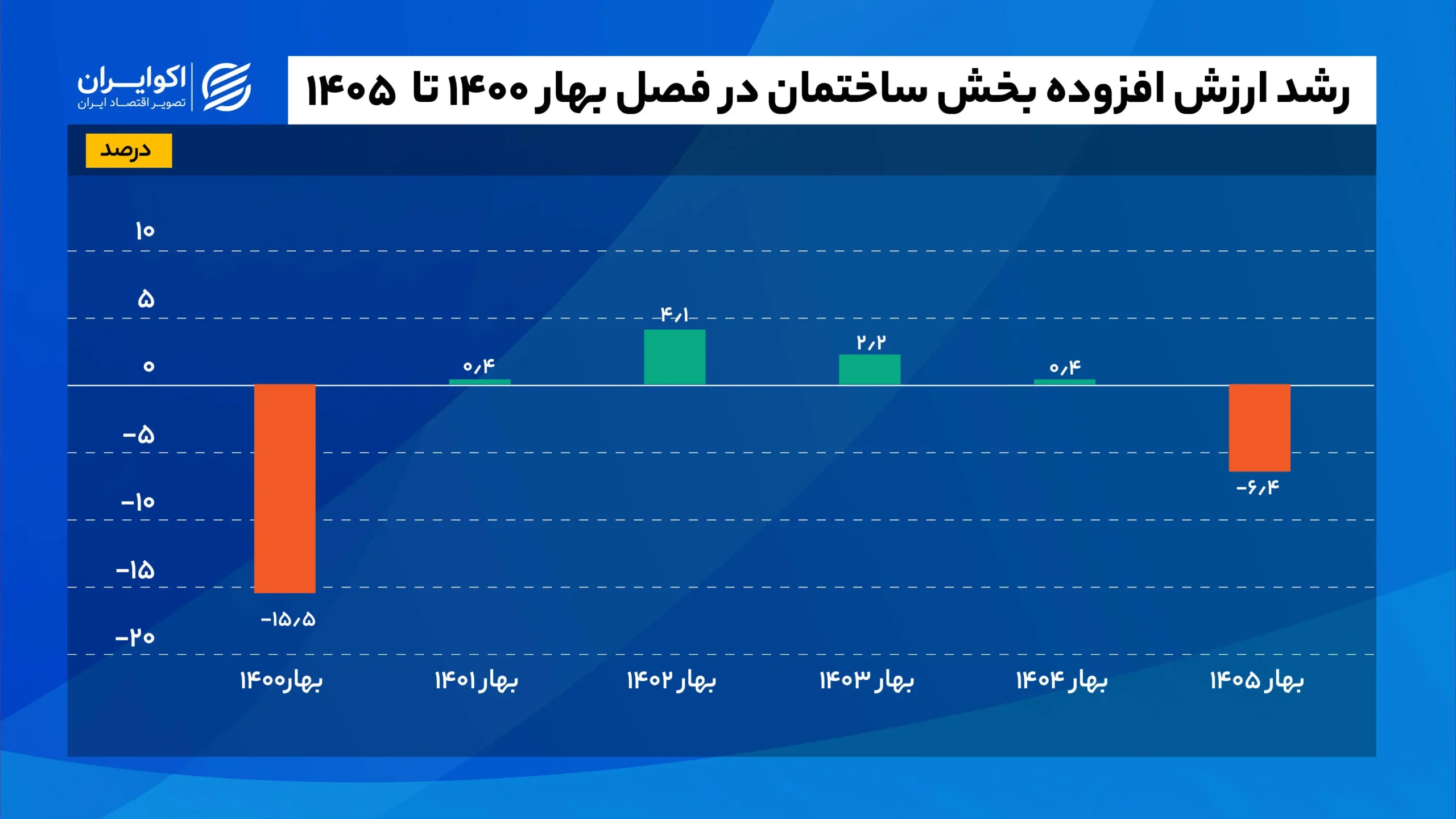 بررسی افت ساختمان در بهار ۱۴۰۵ رشد_ارزش_افزوده_بخش_ساختمان_در_فصل_بهار_۱۴۰۰_تا_۱۴۰۵