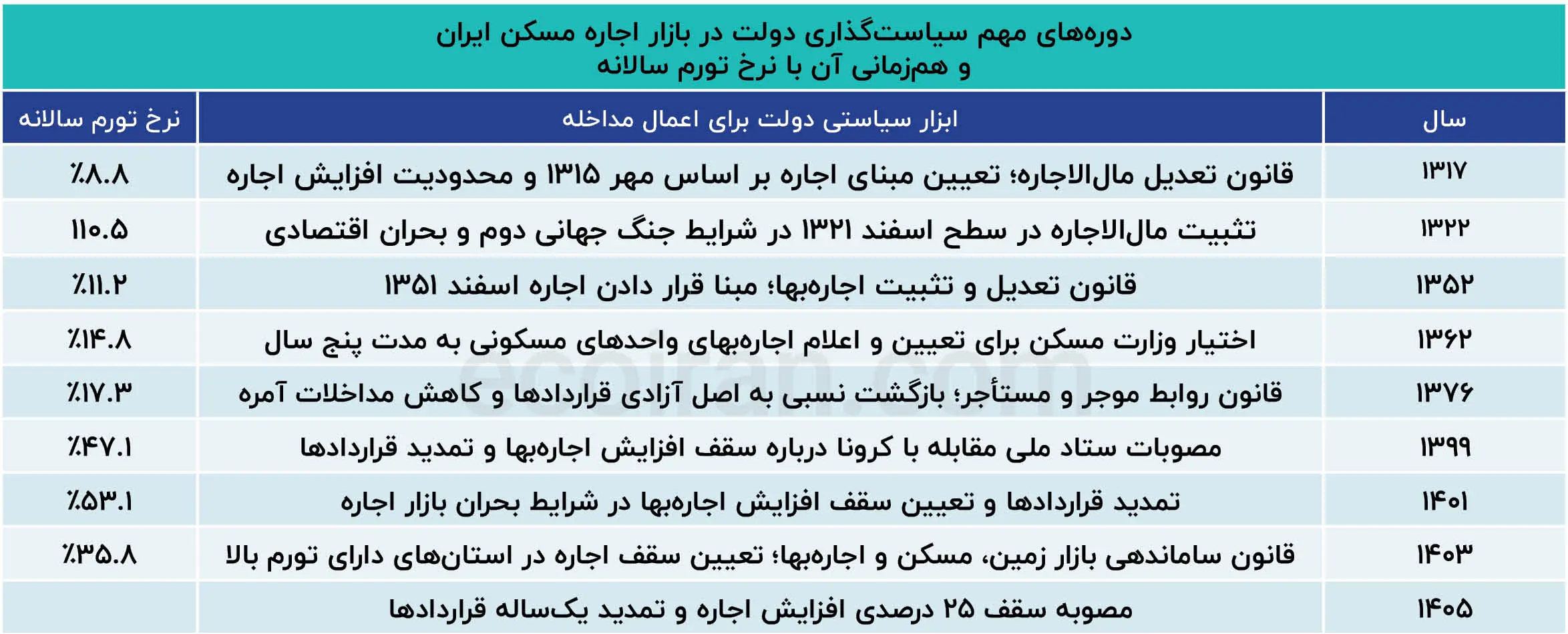 دوره‌های_مهم_سیاست‌گذاری_دولت_در_بازار_اجاره_مسکن_ایران_و_هم‌زمانی (3)