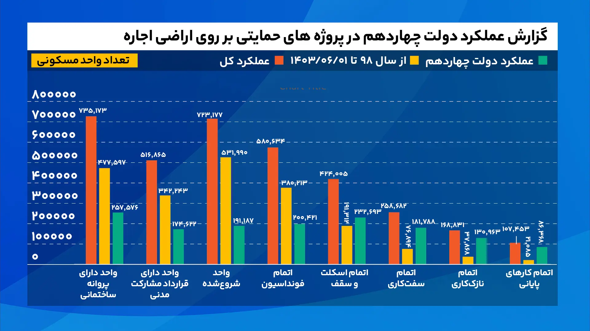 مهمترین اقدامات دولت در بازار مسکن از دید دفتر اقتصاد مسکن گزارش_عملکرد_دولت_چهاردهم_در_پروژه_های_حمایتی_بر_روی_اراضی_اجاره