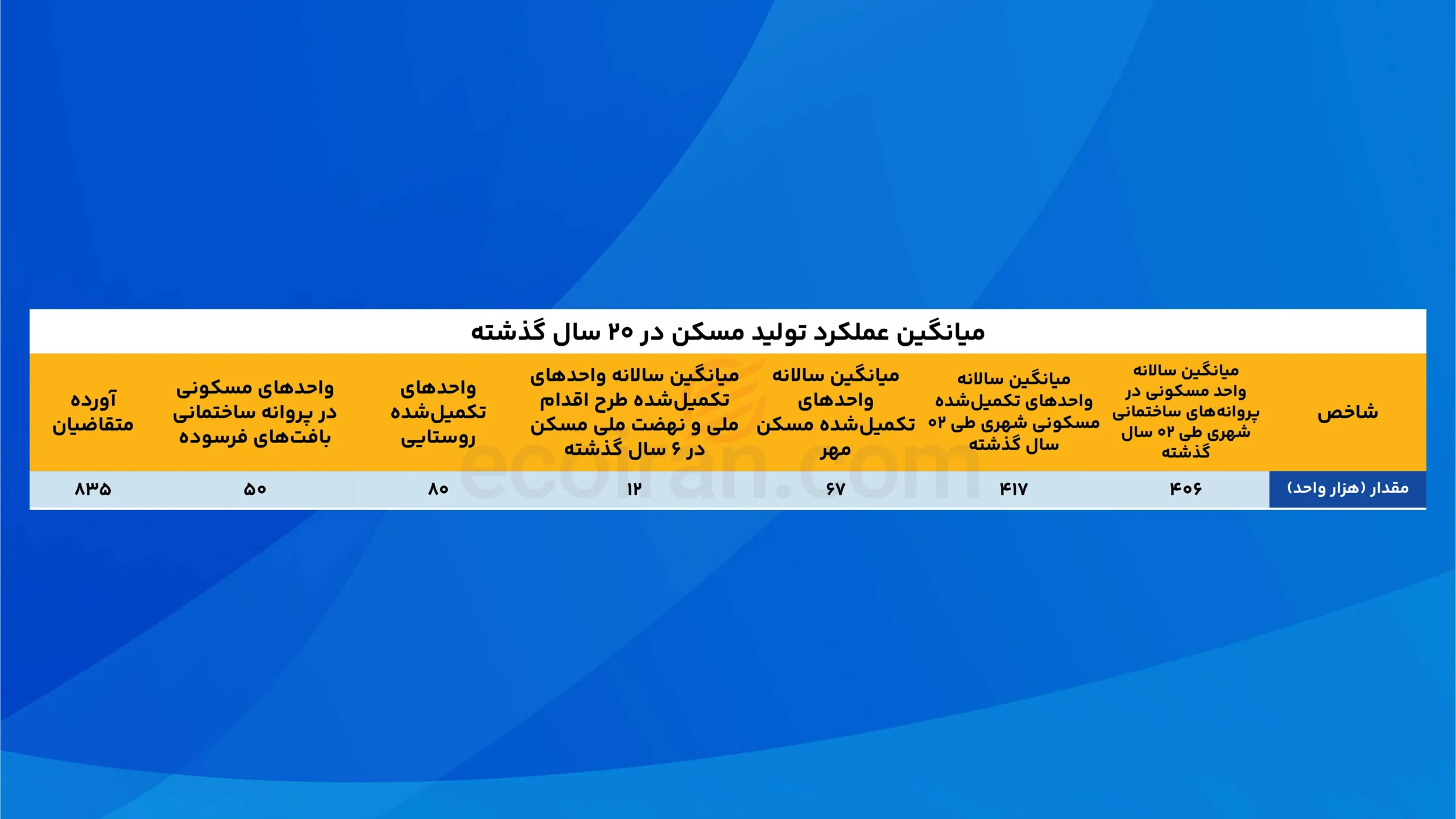 مهمترین اقدامات دولت در بازار مسکن از دید دفتر اقتصاد مسکن جدول2عکرانی
